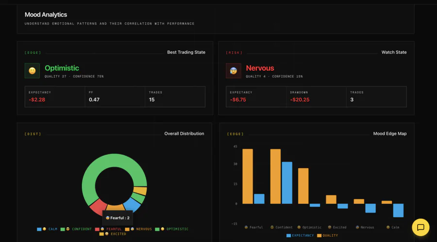 GaphyToro Mood Analytics interface showing an illustrative audit of mood states, expectancy, quality, drawdown and trade samples