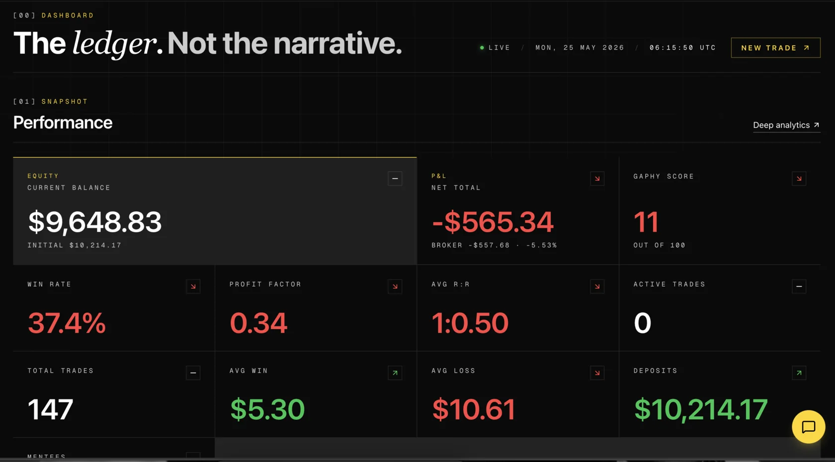 GaphyToro dashboard showing the journal, GaphyScore and performance review controls for an illustrative journal