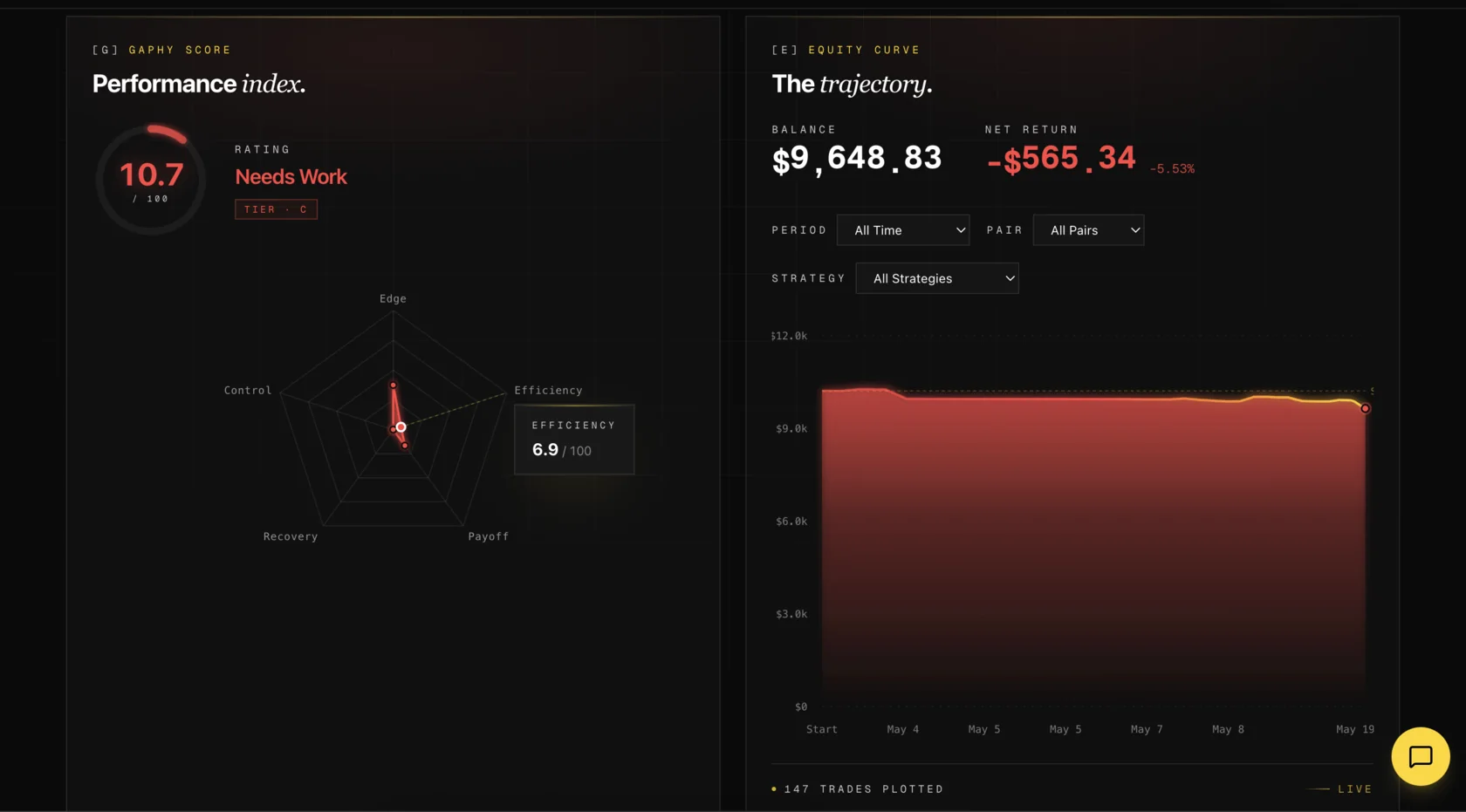 GaphyToro performance view showing a GaphyScore evidence profile and equity history for an illustrative journal