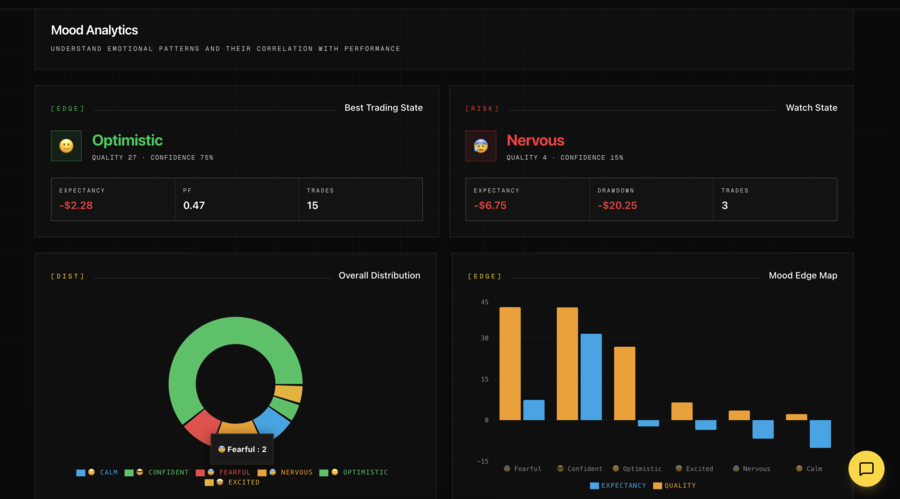 Mood analytics connects psychology to P&L instead of guessing.